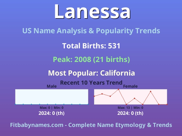 Infographic: Lanessa name meaning, origin, and popularity trends in the United States (US baby name analysis chart)