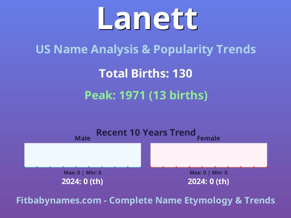 Infographic: Lanett name meaning, origin, and popularity trends in the United States (US baby name analysis chart)