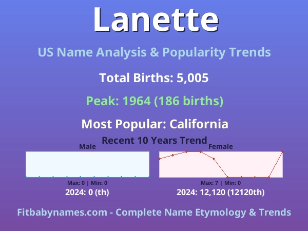 Infographic: Lanette name meaning, origin, and popularity trends in the United States (US baby name analysis chart)