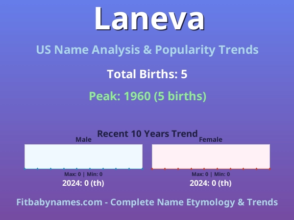 Infographic: Laneva name meaning, origin, and popularity trends in the United States (US baby name analysis chart)