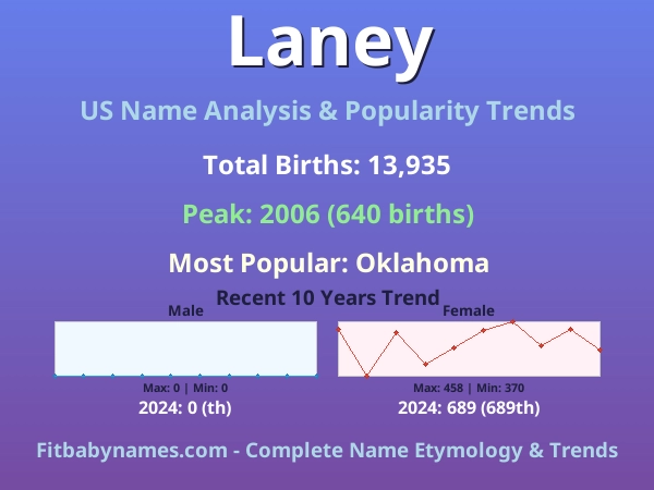 Infographic: Laney name meaning, origin, and popularity trends in the United States (US baby name analysis chart)