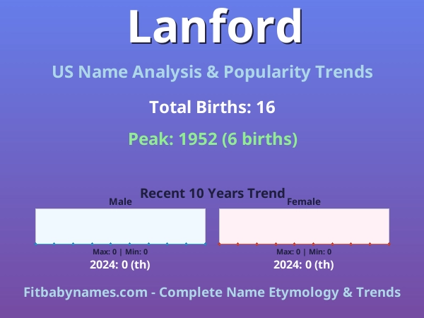 Infographic: Lanford name meaning, origin, and popularity trends in the United States (US baby name analysis chart)