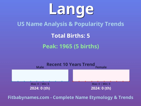Infographic: Lange name meaning, origin, and popularity trends in the United States (US baby name analysis chart)