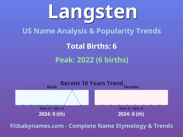 Infographic: Langsten name meaning, origin, and popularity trends in the United States (US baby name analysis chart)