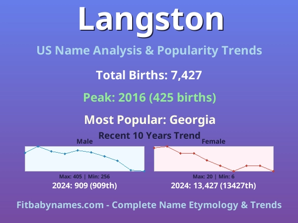 Infographic: Langston name meaning, origin, and popularity trends in the United States (US baby name analysis chart)