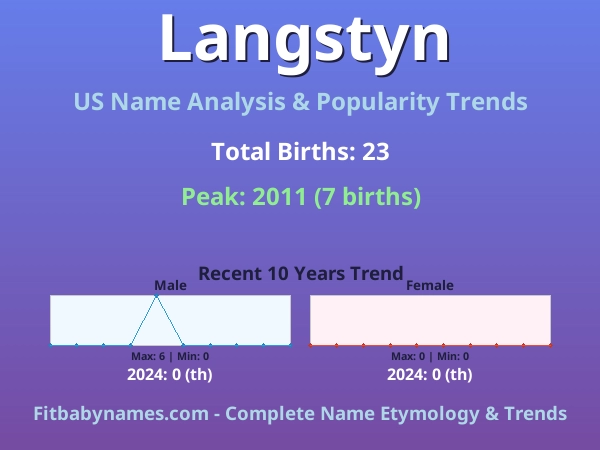 Infographic: Langstyn name meaning, origin, and popularity trends in the United States (US baby name analysis chart)