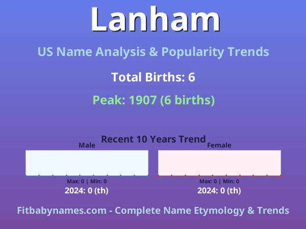 Infographic: Lanham name meaning, origin, and popularity trends in the United States (US baby name analysis chart)