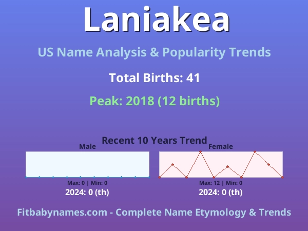 Infographic: Laniakea name meaning, origin, and popularity trends in the United States (US baby name analysis chart)
