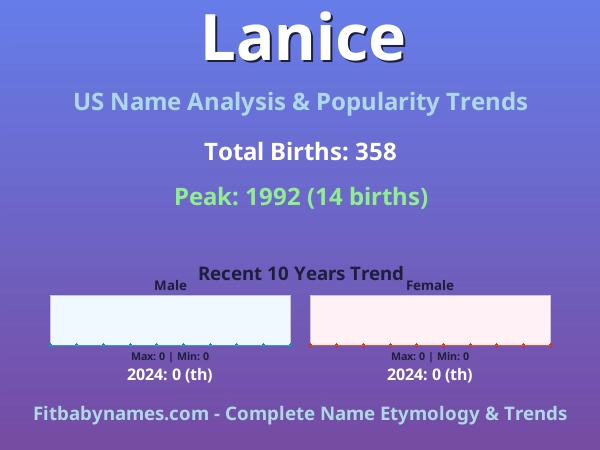 Infographic: Lanice name meaning, origin, and popularity trends in the United States (US baby name analysis chart)