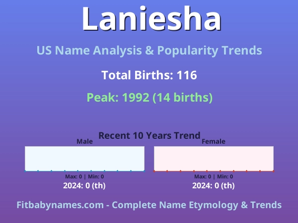 Infographic: Laniesha name meaning, origin, and popularity trends in the United States (US baby name analysis chart)