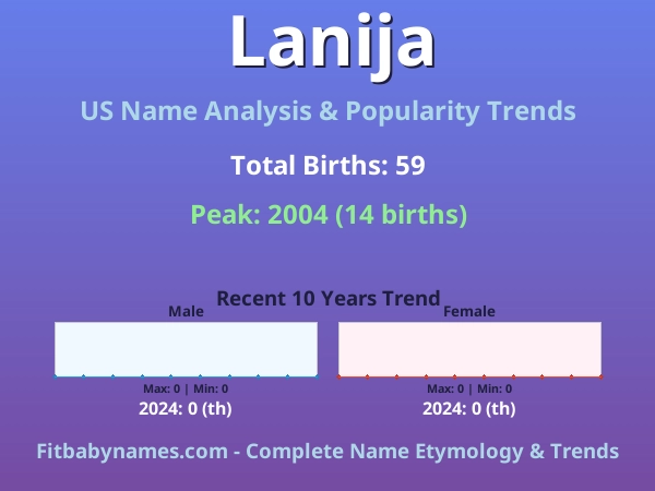 Infographic: Lanija name meaning, origin, and popularity trends in the United States (US baby name analysis chart)