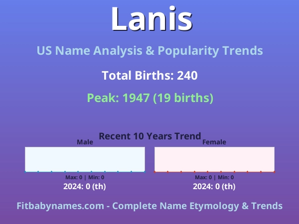 Infographic: Lanis name meaning, origin, and popularity trends in the United States (US baby name analysis chart)