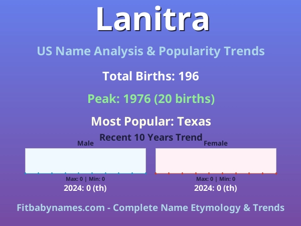 Infographic: Lanitra name meaning, origin, and popularity trends in the United States (US baby name analysis chart)