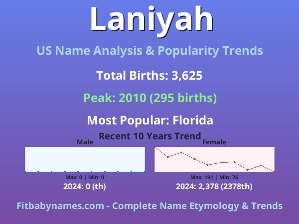 Infographic: Laniyah name meaning, origin, and popularity trends in the United States (US baby name analysis chart)
