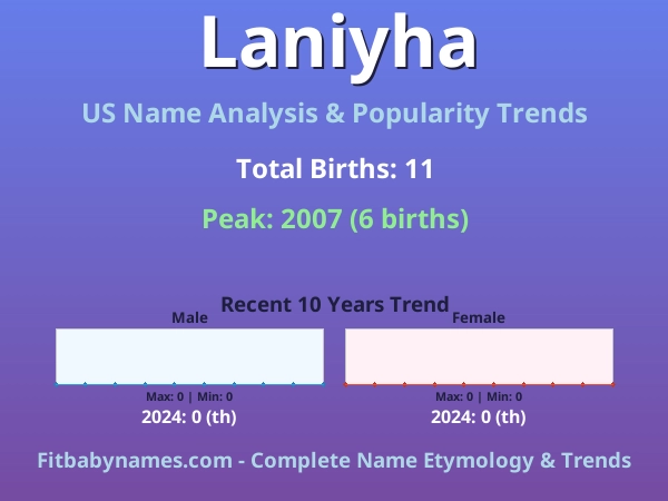 Infographic: Laniyha name meaning, origin, and popularity trends in the United States (US baby name analysis chart)