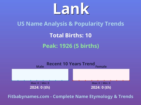 Infographic: Lank name meaning, origin, and popularity trends in the United States (US baby name analysis chart)