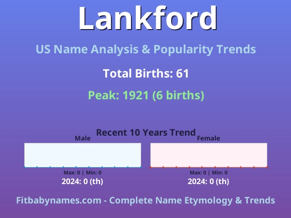 Infographic: Lankford name meaning, origin, and popularity trends in the United States (US baby name analysis chart)