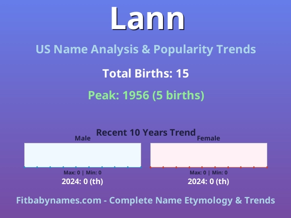 Infographic: Lann name meaning, origin, and popularity trends in the United States (US baby name analysis chart)