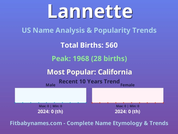 Infographic: Lannette name meaning, origin, and popularity trends in the United States (US baby name analysis chart)