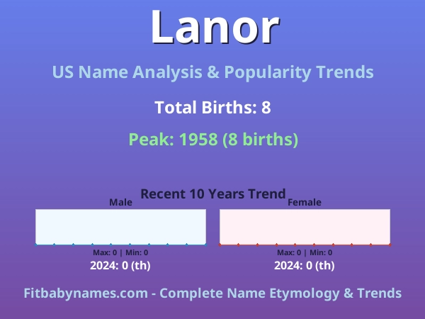 Infographic: Lanor name meaning, origin, and popularity trends in the United States (US baby name analysis chart)
