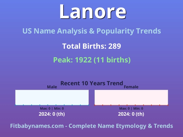 Infographic: Lanore name meaning, origin, and popularity trends in the United States (US baby name analysis chart)