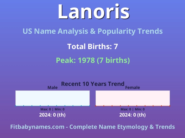 Infographic: Lanoris name meaning, origin, and popularity trends in the United States (US baby name analysis chart)