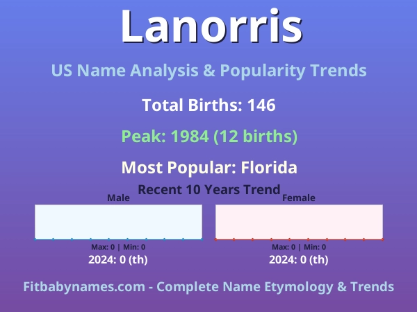 Infographic: Lanorris name meaning, origin, and popularity trends in the United States (US baby name analysis chart)
