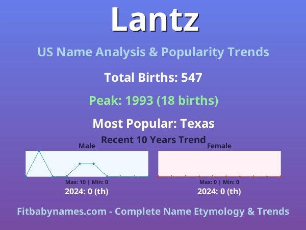 Infographic: Lantz name meaning, origin, and popularity trends in the United States (US baby name analysis chart)