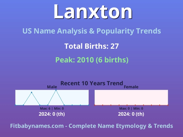 Infographic: Lanxton name meaning, origin, and popularity trends in the United States (US baby name analysis chart)