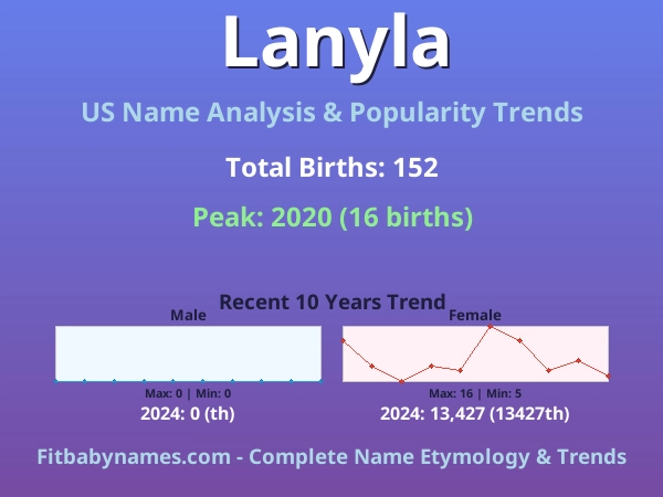 Infographic: Lanyla name meaning, origin, and popularity trends in the United States (US baby name analysis chart)