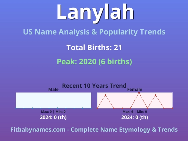 Infographic: Lanylah name meaning, origin, and popularity trends in the United States (US baby name analysis chart)