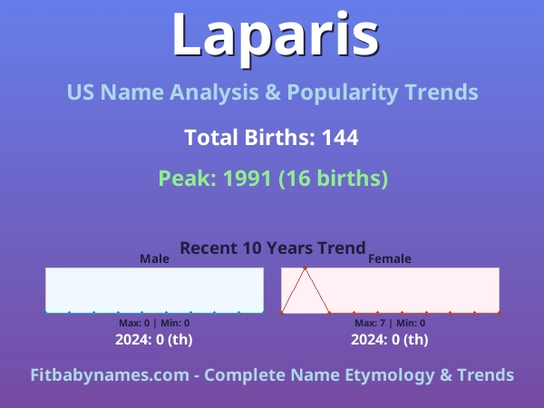 Infographic: Laparis name meaning, origin, and popularity trends in the United States (US baby name analysis chart)