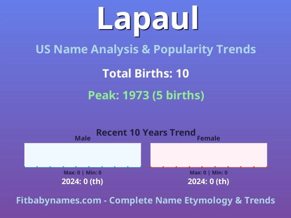 Infographic: Lapaul name meaning, origin, and popularity trends in the United States (US baby name analysis chart)