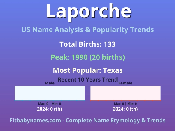 Infographic: Laporche name meaning, origin, and popularity trends in the United States (US baby name analysis chart)