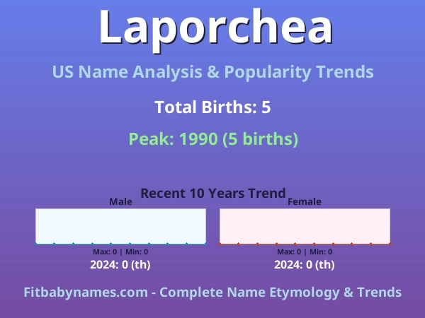 Infographic: Laporchea name meaning, origin, and popularity trends in the United States (US baby name analysis chart)