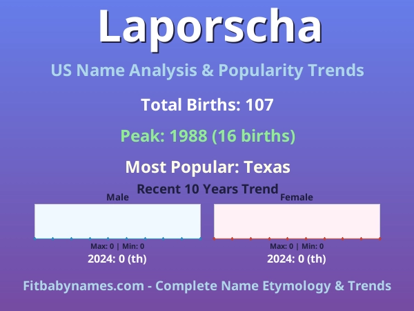 Infographic: Laporscha name meaning, origin, and popularity trends in the United States (US baby name analysis chart)