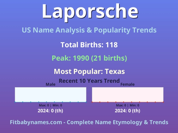 Infographic: Laporsche name meaning, origin, and popularity trends in the United States (US baby name analysis chart)