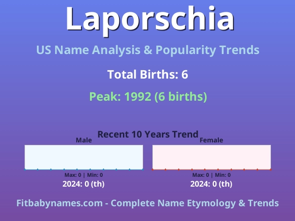Infographic: Laporschia name meaning, origin, and popularity trends in the United States (US baby name analysis chart)