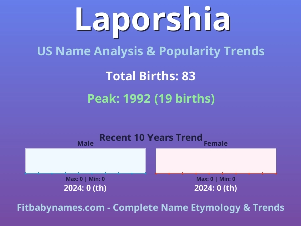Infographic: Laporshia name meaning, origin, and popularity trends in the United States (US baby name analysis chart)