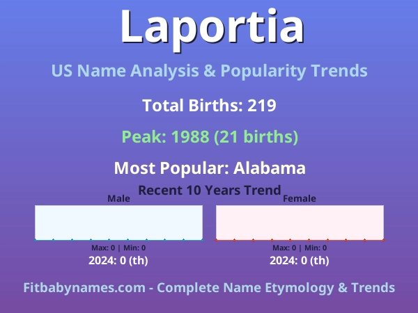 Infographic: Laportia name meaning, origin, and popularity trends in the United States (US baby name analysis chart)