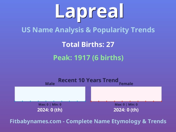 Infographic: Lapreal name meaning, origin, and popularity trends in the United States (US baby name analysis chart)