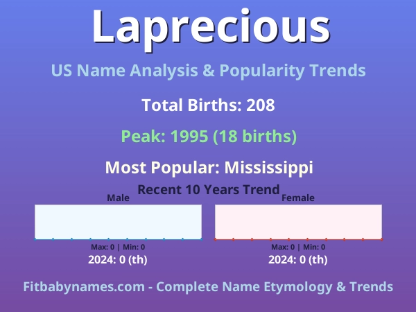 Infographic: Laprecious name meaning, origin, and popularity trends in the United States (US baby name analysis chart)