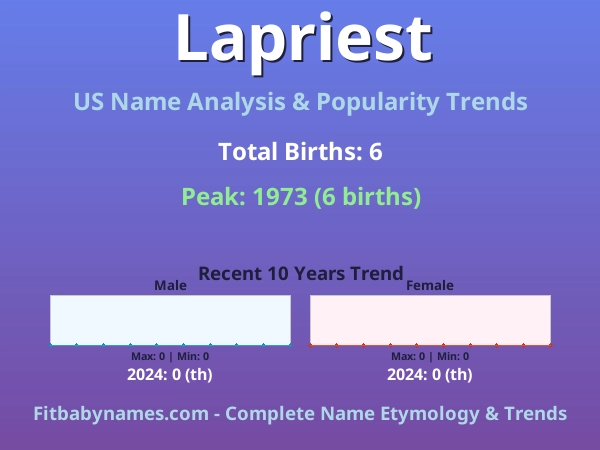 Infographic: Lapriest name meaning, origin, and popularity trends in the United States (US baby name analysis chart)