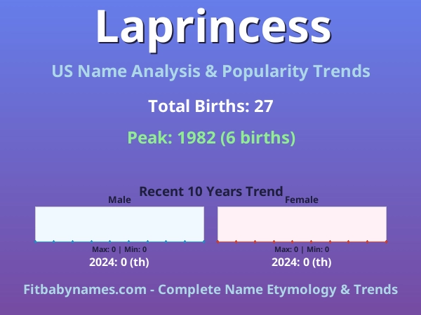 Infographic: Laprincess name meaning, origin, and popularity trends in the United States (US baby name analysis chart)