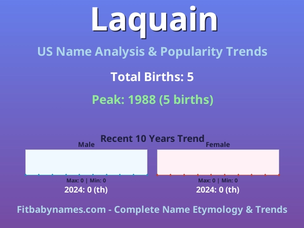 Infographic: Laquain name meaning, origin, and popularity trends in the United States (US baby name analysis chart)