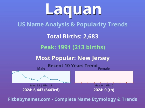 Infographic: Laquan name meaning, origin, and popularity trends in the United States (US baby name analysis chart)