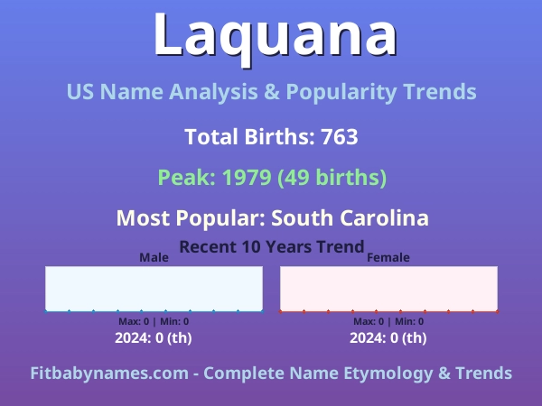Infographic: Laquana name meaning, origin, and popularity trends in the United States (US baby name analysis chart)