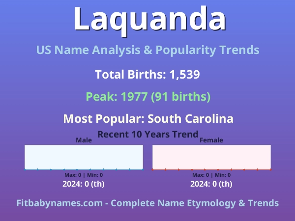 Infographic: Laquanda name meaning, origin, and popularity trends in the United States (US baby name analysis chart)