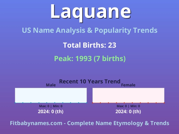 Infographic: Laquane name meaning, origin, and popularity trends in the United States (US baby name analysis chart)