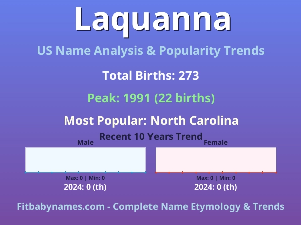 Infographic: Laquanna name meaning, origin, and popularity trends in the United States (US baby name analysis chart)